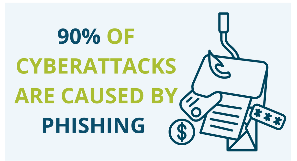 90% of Cyberattacks are caused by Phishing